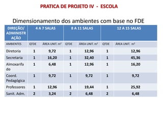 Dimensionamento dos ambientes com base no FDE
PRATICA DE PROJETO IV - ESCOLA
DIREÇÃO/
ADMINISTR
AÇÃO
4 A 7 SALAS 8 A 11 SALAS 12 A 15 SALAS
AMBIENTES QTDE ÁREA UNIT. m2 QTDE ÁREA UNIT. m2 QTDE ÁREA UNIT. m2
Diretoria 1 9,72 1 12,96 1 12,96
Secretaria 1 16,20 1 32,40 1 45,36
Almoxarifa
do
1 6,48 1 12,96 1 16,20
Coord.
Pedagógica
1 9,72 1 9,72 1 9,72
Professores 1 12,96 1 19,44 1 25,92
Sanit. Adm. 2 3,24 2 6,48 2 6,48
 