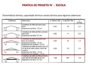 Transmitância térmica, capacidade térmica e atraso térmico para algumas coberturas
PRATICA DE PROJETO IV - ESCOLA
 
