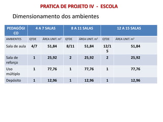 Dimensionamento dos ambientes
PRATICA DE PROJETO IV - ESCOLA
PEDAGÓGI
CO
4 A 7 SALAS 8 A 11 SALAS 12 A 15 SALAS
AMBIENTES QTDE ÁREA UNIT. m2 QTDE ÁREA UNIT. m2 QTDE ÁREA UNIT. m2
Sala de aula 4/7 51,84 8/11 51,84 12/1
5
51,84
Sala de
reforço
1 25,92 2 25,92 2 25,92
Uso
múltiplo
1 77,76 1 77,76 1 77,76
Depósito 1 12,96 1 12,96 1 12,96
 