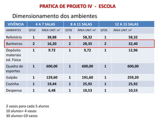 Dimensionamento dos ambientes
PRATICA DE PROJETO IV - ESCOLA
VIVÊNCIA 4 A 7 SALAS 8 A 11 SALAS 12 A 15 SALAS
AMBIENTES QTDE ÁREA UNIT. m2 QTDE ÁREA UNIT. m2 QTDE ÁREA UNIT. m2
Refeitório 1 38,88 1 58,32 1 58,32
Banheiros 2 16,20 2 28,35 2 32,40
Depósito
materiais
ed. Física
1 9.72 1 9,72 1 12,96
Quadra de
esportes
1 600,00 1 600,00 1 600,00
Galpão 1 129,60 1 191,60 1 259,20
Cozinha 1 19,44 1 25,92 1 25,92
Despensa 1 6,48 1 10,53 1 10,53
2 vasos para cada 5 alunos
10 alunos= 4 vasos
30 alunos=10 vasos
 