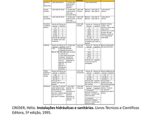 CREDER, Hélio. Instalações hidráulicas e sanitárias. Livros Técnicos e Científicos
Editora, 5ª edição, 1995.
 