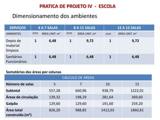 Dimensionamento dos ambientes
PRATICA DE PROJETO IV - ESCOLA
SERVIÇOS 4 A 7 SALAS 8 A 11 SALAS 12 A 15 SALAS
AMBIENTES QTDE ÁREA UNIT. m2 QTDE ÁREA UNIT. m2 QTDE ÁREA UNIT. m2
Depto de
material
limpeza
1 6,48 1 9,72 1 9,72
Sanitários
Funcionários
1 6,48 1 6,48 1 6,48
CÁLCULO DE ÁREAS
Número de salas 5 7 10 15
Subtotal 557,28 660,96 938,79 1222,01
Áreas de circulação 139,32 198,29 281,64 369,60
Galpão 129,60 129,60 191,60 259,20
Área total
construída (m2)
826,20 988,85 1412,03 1860,81
Somatórias das áreas por colunas
 