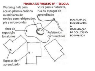 DIAGRAMA DE
ESTUDO SOBRE
A
ORGANIZAÇÃO
DA OCALIZAÇÃO
DOS PRÉDIOS
PRATICA DE PROJETO IV - ESCOLA
 