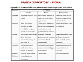 Importância dos Controles dos processos de base de projetos executivos
PRATICA DE PROJETO IV - ESCOLA
 