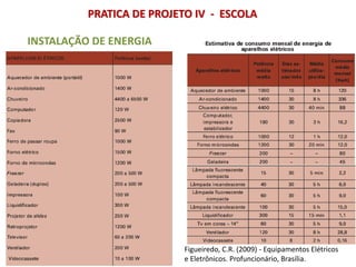 INSTALAÇÃO DE ENERGIA
PRATICA DE PROJETO IV - ESCOLA
Figueiredo, C.R. (2009) - Equipamentos Elétricos
e Eletrônicos. Profuncionário, Brasília.
 