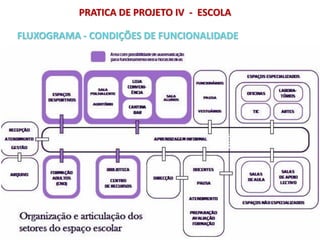 PRATICA DE PROJETO IV - ESCOLA
FLUXOGRAMA - CONDIÇÕES DE FUNCIONALIDADE
 