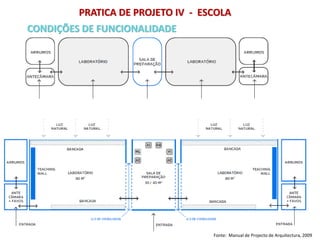PRATICA DE PROJETO IV - ESCOLA
CONDIÇÕES DE FUNCIONALIDADE
Fonte: Manual de Projecto de Arquitectura, 2009
 