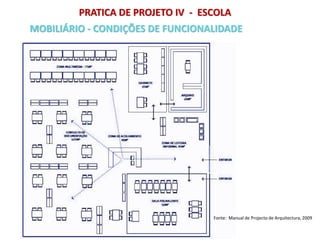 PRATICA DE PROJETO IV - ESCOLA
MOBILIÁRIO - CONDIÇÕES DE FUNCIONALIDADE
Fonte: Manual de Projecto de Arquitectura, 2009
 