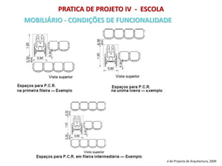 PRATICA DE PROJETO IV - ESCOLA
MOBILIÁRIO - CONDIÇÕES DE FUNCIONALIDADE
Fonte: Manual de Projecto de Arquitectura, 2009
 