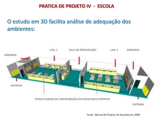 Fonte: Manual de Projecto de Arquitectura, 2009
PRATICA DE PROJETO IV - ESCOLA
O estudo em 3D facilita análise de adequação dos
ambientes:
 