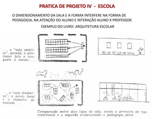 EXEMPLO DO LIVRO: ARQUITETURA ESCOLAR
PRATICA DE PROJETO IV - ESCOLA
O DIMENSIONAMENTO DA SALA E A FORMA INTERFERE NA FORMA DE
PEDAGOGIA, NA ATENÇÃO DO ALUNO E INTERAÇÃO ALUNO X PROFESSOR.
 