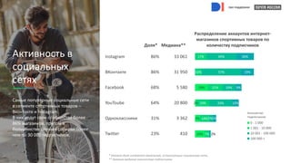 при поддержке
Активность в
социальных
сетях
Самые популярные социальные сети
в сегменте спортивных товаров –
Вконтакте и Instagram.
В них ведут свои сообщества более
86% магазинов, притом в
большинстве случаев собирая более
чем по 30 000 подписчиков.
* Указана доля интернет-магазинов, использующих социальную сеть.
** Указана медиана количества подписчиков.
Доля* Медиана**
Распределение аккаунтов интернет-
магазинов спортивных товаров по
количеству подписчиков
Instagram 86% 33 061
ВКонтакте 86% 31 950
Facebook 68% 5 580
YouToube 64% 20 800
Одноклассники 31% 3 362
Twitter 23% 410
19%
2%
7%
14%
17%
10%
21%
19%
14%
7%
43%
57%
19%
33%
5%
26%
19%
9%
10%
5%
2%
0 - 1 000
1 001 - 10 000
10 001 - 100 000
100 000 +
Количество
подписчиков:
при поддержке
при поддержке
при поддержке
при поддержке
 
