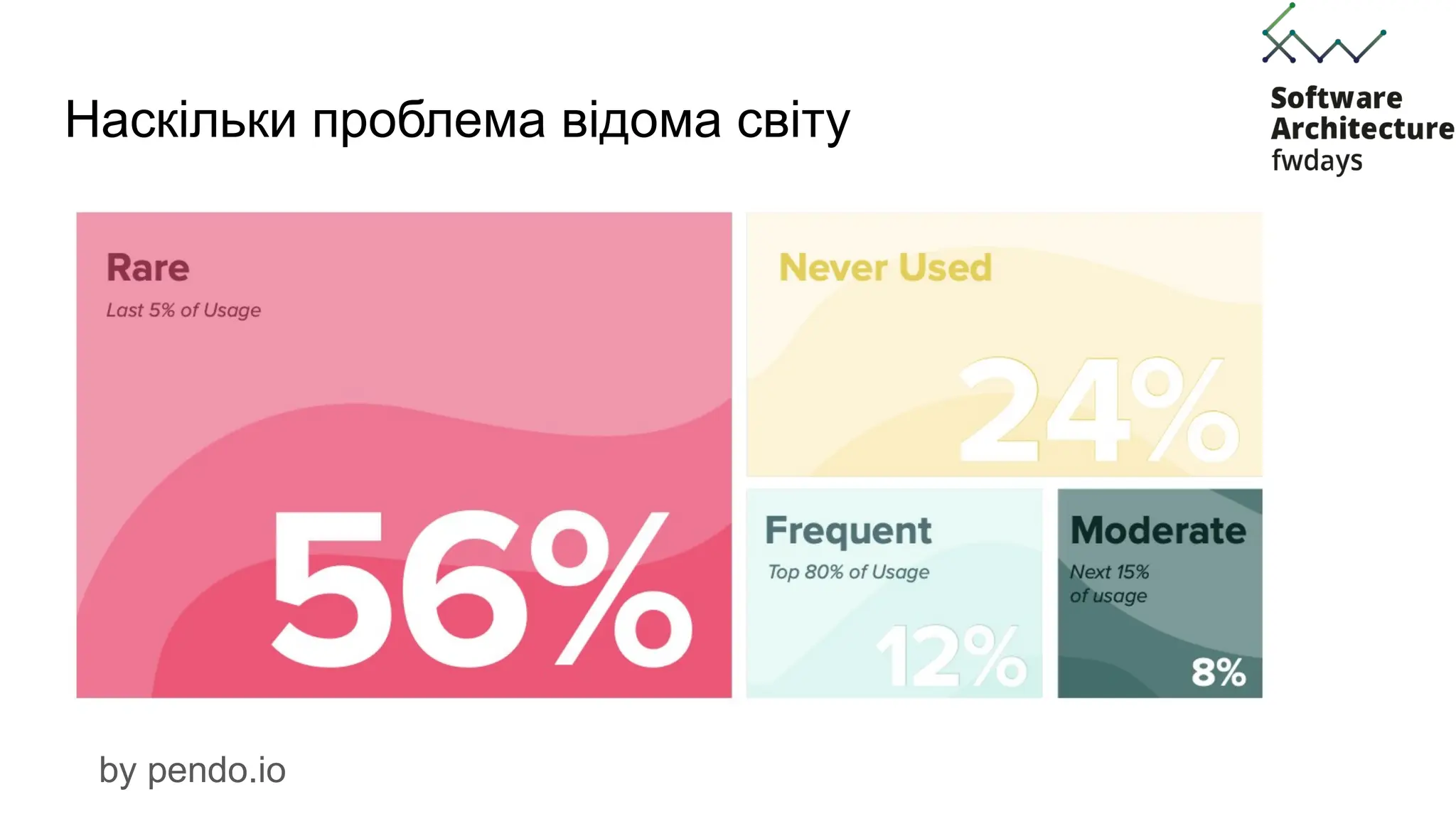 Наскільки проблема відома світу
by pendo.io
 