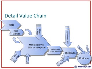 Detail Value Chain  Manufacturing 50% of sale price Transportation 10% of sale price R&D Test  Market Distribution Supermarkets (7%)‏ Mass  Merchants (4%)‏ Fluff pulp Cover Sheet Backing  sheet Customer Sampling Coupons 