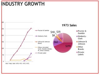 INDUSTRY GROWTH  