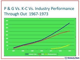 P & G Vs. K-C Vs. Industry Performance Through Out  1967-1973 