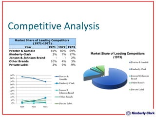 Competitive Analysis Market Share of Leading Competitors (1973)‏ Market Share of Leading Competitors  (1971-1973)‏ Year 1971 1972 1973 Procter & Gamble 85% 80% 69% Kimberly-Clark 3% 7% 17% Jonson & Johnson Brand - - 2% Other Brands 10% 4% 3% Private Label 3% 9% 9% 