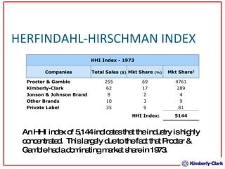 HERFINDAHL-HIRSCHMAN INDEX An HHI index of 5,144 indicates that the industry is highly concentrated.  This largely due to the fact that Procter & Gamble had a dominating market share in 1973. HHI Index - 1973 Companies Total Sales  ($)‏ Mkt Share  (%)‏ Mkt Share 2 Procter & Gamble 255 69 4761 Kimberly-Clark 62 17 289 Jonson & Johnson Brand 8 2 4 Other Brands 10 3 9 Private Label 35 9 81 HHI Index:  5144 