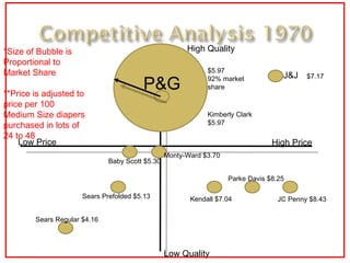 High Price Low Price Low Quality High Quality *Size of Bubble is Proportional to Market Share **Price is adjusted to price per 100 Medium Size diapers purchased in lots of 24 to 48 P&G $5.97 92% market share J&J $7.17 Kimberly Clark $5.97 JC Penny $8.43 Kendall $7.04 Sears Prefolded $5.13 Monty-Ward $3.70 Baby Scott $5.30 Parke Davis $8.25 Sears Regular $4.16 