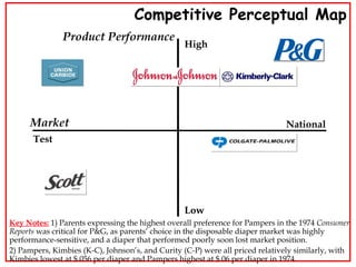 Competitive Perceptual Map Test National Market Product Performance High Low Key Notes:  1) Parents expressing the highest overall preference for Pampers in the 1974  Consumer Reports  was critical for P&G, as parents’ choice in the disposable diaper market was highly performance-sensitive, and a diaper that performed poorly soon lost market position.  2) Pampers, Kimbies (K-C), Johnson’s, and Curity (C-P) were all priced relatively similarly, with Kimbies lowest at $.056 per diaper and Pampers highest at $.06 per diaper in 1974.  