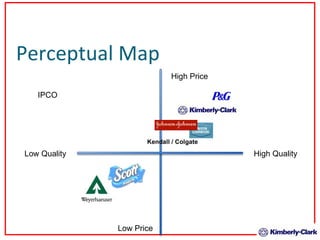 Perceptual Map High Price Low Price High Quality Low Quality IPCO Kendall / Colgate 