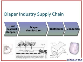 Diaper  Manufacturer Distributor Consumer Raw  Material Supplier Diaper Industry Supply Chain 