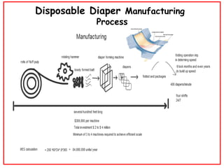 Disposable Diaper  Manufacturing   Process 
