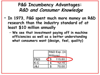 P&G Incumbency Advantages:   R&D and Consumer Knowledge In 1973, P&G spent much more money on R&D research than the industry standard of at least $10 million annually We see that investment paying off in machine efficiencies as well as a better understanding what consumers want (design, feel, quality)‏ 