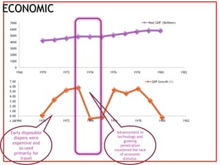 ECONOMIC Early disposable diapers were expensive and so used primarily for travel Advancement in technology and growing penetration countered the lack of economic stimulus  