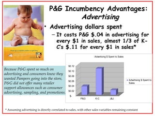 P&G Incumbency Advantages:  Advertising Advertising dollars spent It costs P&G $.04 in advertising for every $1 in sales, almost 1/3 of K-C’s $.11 for every $1 in sales* Because P&G spent so much on advertising and consumers knew they wanted Pampers going into the store, P&G did not offer many retailer support allowances such as consumer advertising, sampling, and promotions. * Assuming advertising is directly correlated to sales, with other sales variables remaining constant 