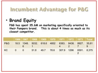 Brand Equity P&G has spent 35.6M on marketing specifically oriented to their Pampers brand.  This is about 4 times as much as its closest competitor.  1966 1967 1968 1969 1970 1971 1972 1973 Total P&G 18.5 1348.6 5032.1 618.6 4852 6383.4 8438.2 8927.7 35,619 KC 0 0 51.8 49.7 78.6 307.9 1296 6591.2 8,375 