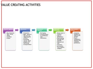 VALUE CREATING ACTIVITIES 