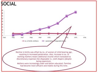 SOCIAL Decline in births was offset by no. of women of child bearing age, resulting in increased penetration. Also, increase in no. of working mothers meant additional income which translated to discretionary expenses like disposable vs. cloth diapers (despite being expensive).  Mothers were increasingly older and better educated. Families had become more affluent and mobile during this time. 
