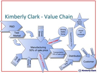 Kimberly Clark - Value Chain  Manufacturing 50% of sale price Transportation 10% of sale price R&D Test  Market Distribution Supermarkets (7%)‏ Mass  Merchants (4%)‏ Fluff pulp Cover Sheet Backing  sheet Customer Sampling Coupons 33% Market  Share Ahead Of  Schedule Strong Sales force Unique ∆ Shape Own Liner  