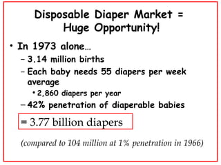 Disposable Diaper Market =  Huge Opportunity! In 1973 alone… 3.14 million births Each baby needs 55 diapers per week average 2,860 diapers per year 42% penetration of diaperable babies = 3.77 billion diapers (compared to 104 million at 1% penetration in 1966)‏ 