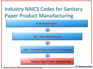 Source: U.S Census Bureau Industry Statistics Sampler Industry NAICS Codes for Sanitary Paper Product Manufacturing 31-33 ...