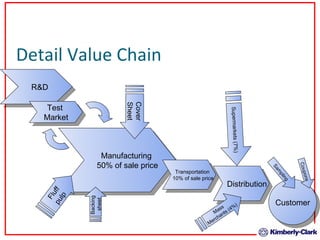Detail Value Chain  Manufacturing 50% of sale price Transportation 10% of sale price R&D Test  Market Distribution Superma...