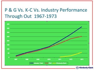 P & G Vs. K-C Vs. Industry Performance Through Out  1967-1973 