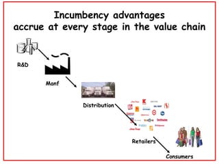 Incumbency advantages accrue at every stage in the value chain R&D Manf Distribution Retailers Consumers 