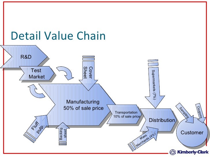 Value chain pulp and paper industry