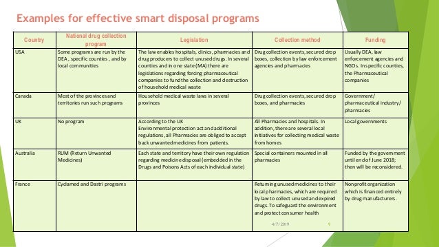 Disposal Of Unused Medicines Disposal Of Unused Medicines