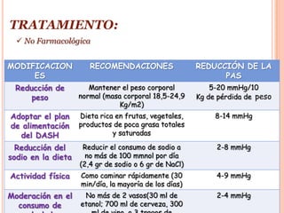 TRATAMIENTO:
   No Farmacológica


MODIFICACION           RECOMENDACIONES                 REDUCCIÓN DE LA
     ES                                                      PAS
 Reducción de          Mantener el peso corporal           5-20 mmHg/10
     peso           normal (masa corporal 18,5-24,9    Kg de pérdida de peso
                               Kg/m2)
Adoptar el plan     Dieta rica en frutas, vegetales,        8-14 mmHg
de alimentación     productos de poca grasa totales
  del DASH                    y saturadas

  Reducción del      Reducir el consumo de sodio a          2-8 mmHg
sodio en la dieta     no más de 100 mmnol por día
                    (2,4 gr de sodio o 6 gr de NaCl)
Actividad física    Como caminar rápidamente (30            4-9 mmHg
                    min/día, la mayoría de los días)
Moderación en el     No más de 2 vasos(30 ml de             2-4 mmHg
  consumo de        etanol; 700 ml de cerveza, 300
 