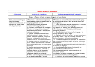  
Historia del Arte. 2º Bachillerato  
Contenidos   Criterios de evaluación   Estándares de aprendizaje evaluables 
Bloque 1. Raíces del arte europeo: el legado del arte clásico  
Grecia, creadora del lenguaje 
clásico. Principales 
manifestaciones. La visión del 
clasicismo en Roma. El arte 
en la Hispania romana 
1. Reconocer y explicar las concepciones 
estéticas y las características esenciales del 
arte griego y del arte romano, 
relacionándolos con sus respectivos 
contextos históricos y culturales. 
 2. Explicar la función social del arte griego y 
del arte romano, especificando el papel 
desempeñado por clientes y artistas y las 
relaciones entre ellos. 
 3. Analizar, comentar y clasificar obras 
significativas del arte griego y del arte 
romano, aplicando un método que incluya 
diferentes enfoques (técnico, formal, 
semántico, cultural, sociológico e histórico). 
 4. Realizar y exponer, individualmente o en 
grupo, trabajos de investigación, utilizando 
tanto medios tradicionales como las nuevas 
tecnologías. 
 5. Respetar las creaciones artísticas de la 
Antigüedad grecorromana, valorando su 
calidad en relación con su época y su 
importancia como patrimonio escaso e 
insustituible que hay que conservar. 
 6. Utilizar la terminología específica del arte 
en las exposiciones orales y escritas, 
1.1. Explica las características esenciales del arte griego y 
su evolución en el tiempo a partir de fuentes históricas o 
historiográficas. 
 1.2. Define el concepto de orden arquitectónico y compara 
los tres órdenes de la arquitectura griega.  
1.3. Describe los distintos tipos de templo griego, con 
referencia a las características arquitectónicas y la 
decoración escultórica. 
 1.4. Describe las características del teatro griego y la 
función de cada una de sus partes. 
 1.5. Explica la evolución de la figura humana masculina en 
la escultura griega a partir del Kouros de Anavysos, el 
Doríforo (Policleto) y el Apoxiomenos (Lisipo). 
 1.6. Explica las características esenciales del arte romano 
y su evolución en el tiempo a partir de fuentes históricas o 
historiográficas. 
 1.7. Especifica las aportaciones de la arquitectura romana 
en relación con la griega. 
 1.8. Describe las características y funciones de los 
principales tipos de edificio romanos.  
1.9. Compara el templo y el teatro romanos con los 
respectivos griegos.  
1.10. Explica los rasgos principales de la ciudad romana a 
partir de fuentes históricas o historiográficas. 
 1.11. Especifica las innovaciones de la escultura romana 
 