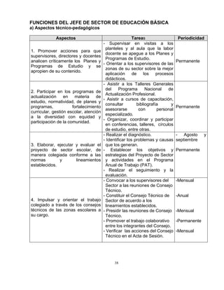 FUNCIONES DEL JEFE DE SECTOR DE EDUCACIÓN BÁSICA
a) Aspectos técnico-pedagógicos

             Aspectos                                    Tareas                  Periodicidad
                                        -   Supervisar en visitas a los
                                         planteles y al aula que la labor
1. Promover acciones para que
                                         docente se apegue a los Planes y
supervisores, directores y docentes
                                         Programas de Estudio.
analicen críticamente los Planes y                                               Permanente
                                        - Orientar a los supervisores de las
Programas de Estudio y se
                                         zonas de su sector sobre la mejor
apropien de su contenido.
                                         aplicación      de    los    procesos
                                         didácticos.
                                        - Asistir a los Talleres Generales
                                         del     Programa       Nacional    de
2. Participar en los programas de
                                         Actualización Profesional.
actualización     en   materia     de
                                        - Asistir a cursos de capacitación,
estudio, normatividad, de planes y
                                         consultar         bibliografía      y
programas,            fortalecimiento                                            Permanente
                                         asesorarse         con       personal
curricular, gestión escolar, atención
                                         especializado.
a la diversidad con equidad y
                                        - Organizar, coordinar y participar
participación de la comunidad.
                                         en conferencias, talleres, círculos
                                         de estudio, entre otras.
                                        - Realizar el diagnóstico.               - Agosto      y
                                        - Identificar los problemas y causas     septiembre
3. Elaborar, ejecutar y evaluar el       que los generan.
proyecto de sector escolar, de          - Establecer los objetivos y             Permanente
manera colegiada conforme a las          estrategias del Proyecto de Sector
normas        y       lineamientos       y actividades en el Programa
establecidos.                            Anual de Trabajo (PAT).
                                        - Realizar el seguimiento y la
                                         evaluación.
                                        - Convocar a los supervisores del        -Mensual
                                         Sector a las reuniones de Consejo
                                         Técnico.
                                        - Constituir el Consejo Técnico de       -Anual
4. Impulsar y orientar el trabajo        Sector de acuerdo a los
colegiado a través de los consejos       lineamientos establecidos.
técnicos de las zonas escolares a       - Presidir las reuniones de Consejo      -Mensual
su cargo.                                Técnico.
                                        - Promover el trabajo colaborativo       -Permanente
                                         entre los integrantes del Consejo.
                                        - Verificar las acciones del Consejo     -Mensual
                                         Técnico en el Acta de Sesión.




                                              38
 
