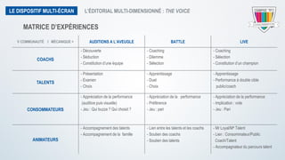 V COMMUNAUTÉ I MÉCANIQUE > AUDITIONS A L’AVEUGLE BATTLE LIVE
COACHS
- Découverte
- Séduction
- Constitution d’une équipe
- Coaching
- Dilemme
- Sélection
- Coaching
- Sélection
- Constitution d’un champion
TALENTS
- Présentation
- Examen
- Choix
- Apprentissage
- Duel
- Choix
- Apprentissage
- Performance à double cible
public/coach
CONSOMMATEURS
- Appréciation de la performance
(auditive puis visuelle)
- Jeu : Qui buzze ? Qui choisit ?
- Appréciation de la performance
- Préférence
- Jeu : pari
- Appréciation de la performance
- Implication : vote
- Jeu : Pari
ANIMATEURS
- Accompagnement des talents
- Accompagnement de la famille
- Lien entre les talents et les coachs
- Soutien des coachs
- Soutien des talents
- Mr Loyal/Me Talent
- Lien : Consommateur/Public
Coach/Talent
- Accompagnateur du parcours talent
LE DISPOSITIF MULTI-ÉCRAN L’ÉDITORIAL MULTI-DIMENSIONNÉ : THE VOICE
MATRICE D’EXPÉRIENCES
 