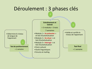 Déroulement : 3 phases clés
•Détermine le niveau
de langue de
l’apprenant
Test de positionnement
= 1 semaine
•Module 1 « Se présenter »
et test d’autoévaluation
•Module 2 « Se situer » et
test d’autoévaluation
•Module 3 « Interagir » et
test d’autoévaluation
•Point culturel
•Outils linguistiques
•Forums et mailing
Entraînement et
tutorat
= 3 modules + 3 tests
7 semaines
•Valide et certifie le
niveau de l’apprenant
Test final
= 1 semaine
1
2
3
 