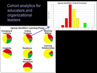 Cohort analytics for
educators and
organizational
leaders
16
 