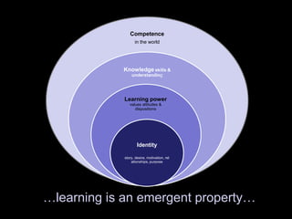 18
Competence
in the world
Knowledge skills &
understanding
Learning power
values attitudes &
dispositions
Identity
story, desire, motivation, rel
ationships, purpose
…learning is an emergent property…
 
