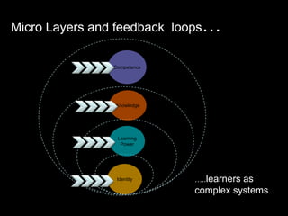 Micro Layers and feedback loops…
Competence
Knowledge
Learning
Power
Identity
Learninganalytics
…..learners as
complex systems
 