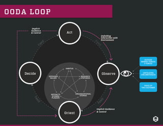 Totheextentthatastrategist(militaryor
civilian)cannavigatethroughtheOODA
cyclefasterthantheopponent,controlofthe
initiatives(openingsofoptions)accruesto
theOODAuser,whileconfusion,
disorientation,andambiguityaccruetothe
opponent.Init’sidealstate,Boydsuggested
it’slikecommandingbothsidesoftheconﬂict.
OODA
 